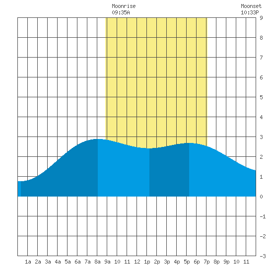 Laska Cove tide chart for Thursday, February 19, 2026