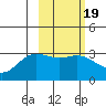 Laska Cove tide chart for Thursday, February 19, 2026