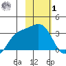 Laska Cove tide chart for Sunday, February 1, 2026