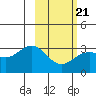 Laska Cove tide chart for Saturday, February 21, 2026