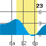 Laska Cove tide chart for Monday, February 23, 2026