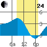 Laska Cove tide chart for Tuesday, February 24, 2026