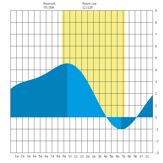 Laska Cove tide chart for Wednesday, February 25, 2026