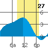 Laska Cove tide chart for Friday, February 27, 2026