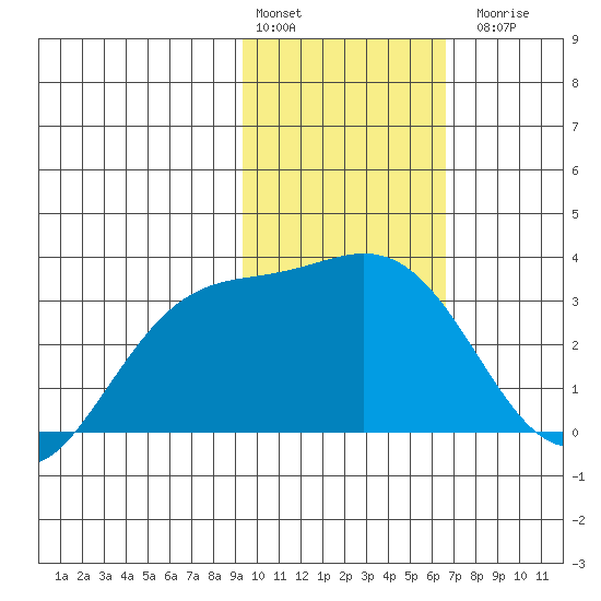 Laska Cove tide chart for Monday, February 2, 2026