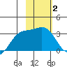 Laska Cove tide chart for Monday, February 2, 2026