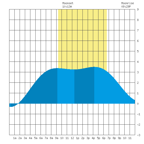 Laska Cove tide chart for Tuesday, February 3, 2026