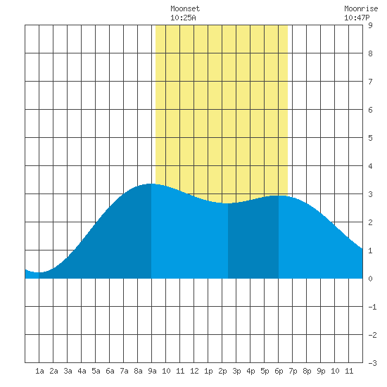 Laska Cove tide chart for Wednesday, February 4, 2026