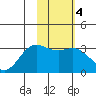 Laska Cove tide chart for Wednesday, February 4, 2026