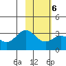 Laska Cove tide chart for Friday, February 6, 2026