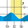 Laska Cove tide chart for Saturday, February 7, 2026