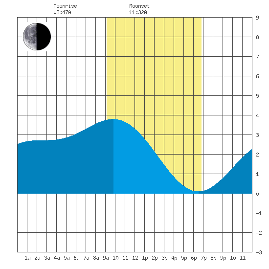 Laska Cove tide chart for Monday, February 9, 2026
