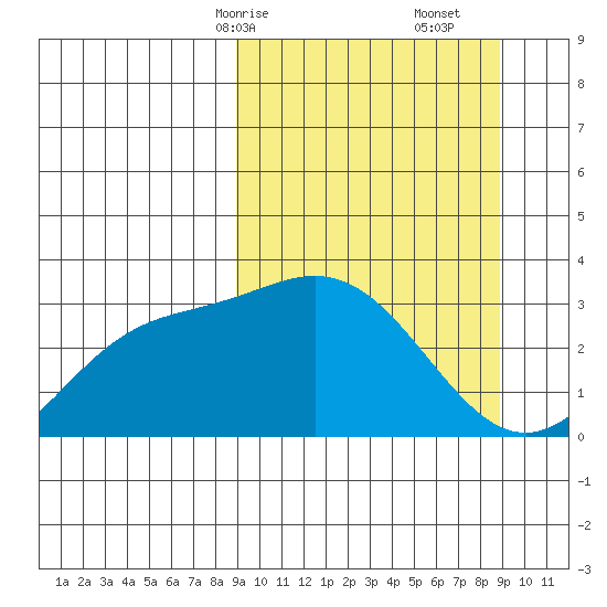 Laska Cove tide chart for Sunday, March 15, 2026