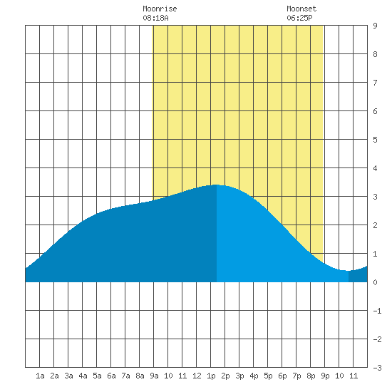 Laska Cove tide chart for Monday, March 16, 2026