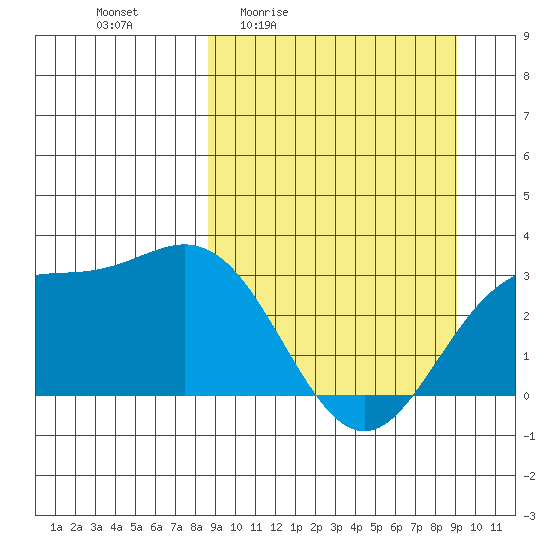 Laska Cove tide chart for Monday, March 23, 2026