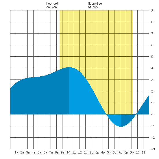 Laska Cove tide chart for Thursday, March 26, 2026