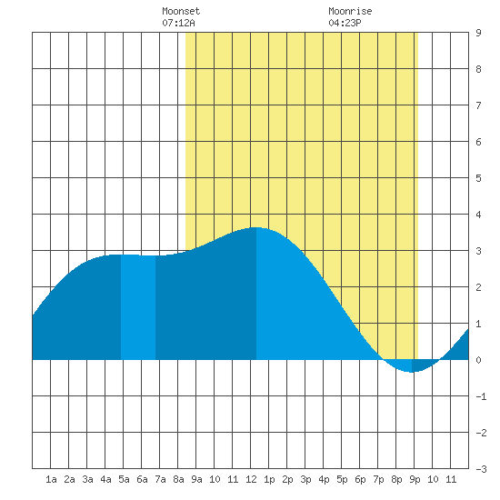 Laska Cove tide chart for Saturday, March 28, 2026