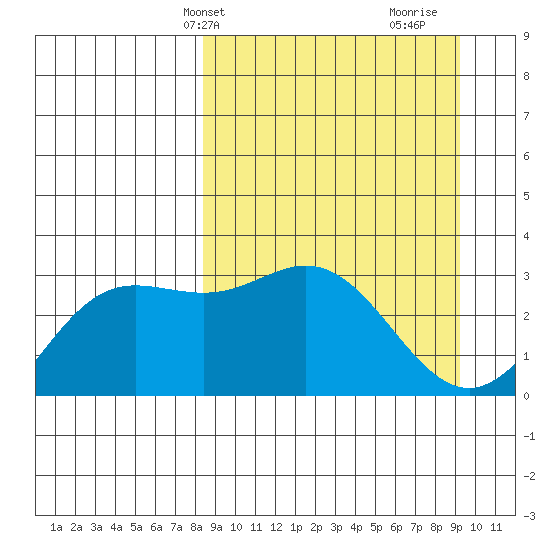Laska Cove tide chart for Sunday, March 29, 2026