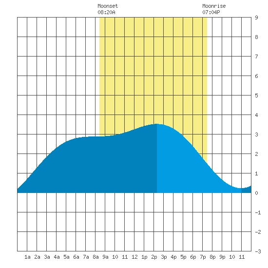 Laska Cove tide chart for Monday, March 2, 2026
