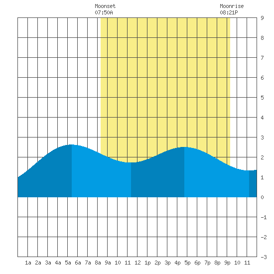Laska Cove tide chart for Tuesday, March 31, 2026