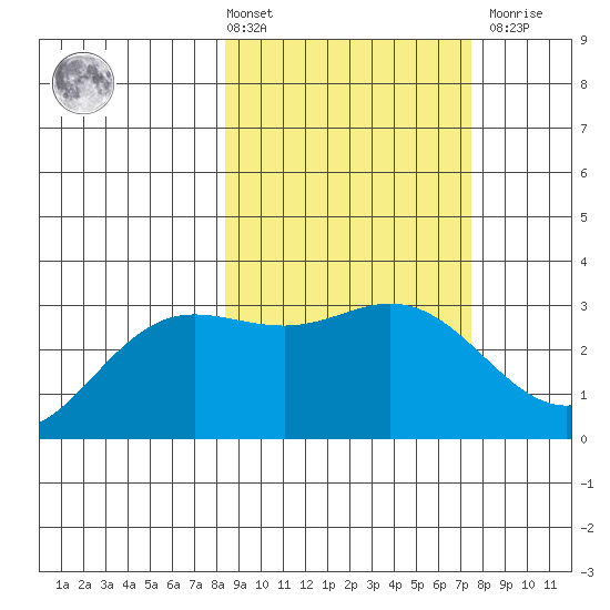 Laska Cove tide chart for Tuesday, March 3, 2026