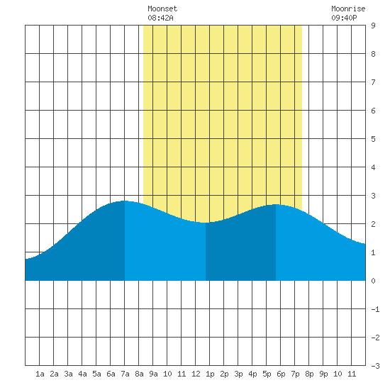Laska Cove tide chart for Wednesday, March 4, 2026