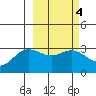 Laska Cove tide chart for Wednesday, March 4, 2026