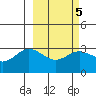 Laska Cove tide chart for Thursday, March 5, 2026