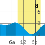 Laska Cove tide chart for Sunday, March 8, 2026