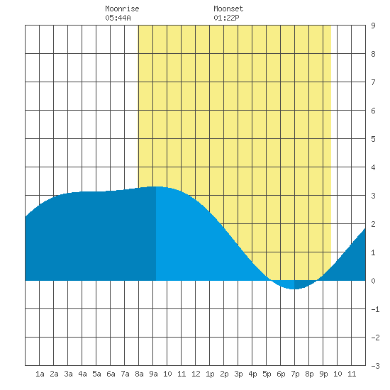 Laska Cove tide chart for Friday, April 10, 2026