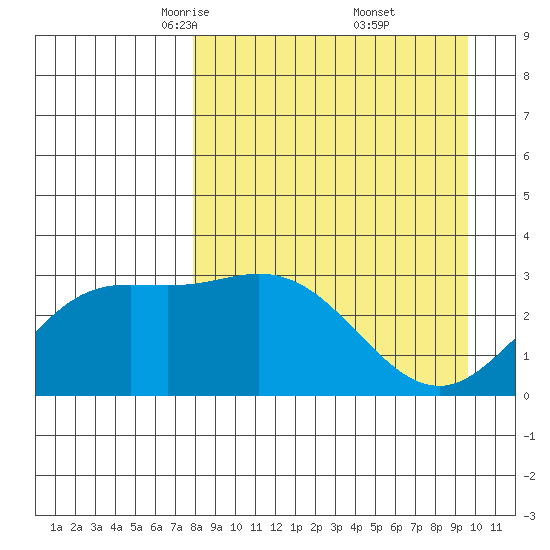 Laska Cove tide chart for Sunday, April 12, 2026