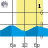 Laska Cove tide chart for Wednesday, April 1, 2026