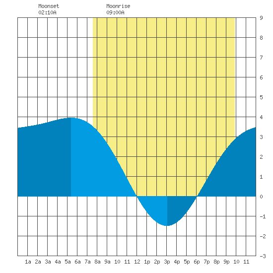Laska Cove tide chart for Monday, April 20, 2026