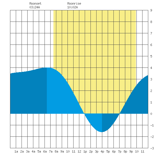 Laska Cove tide chart for Tuesday, April 21, 2026