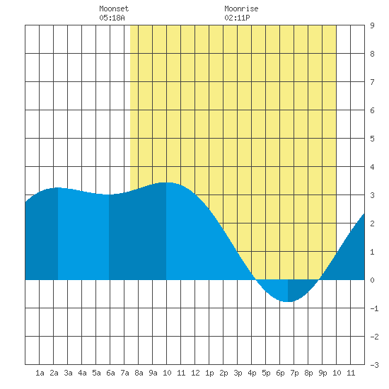 Laska Cove tide chart for Friday, April 24, 2026