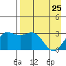 Laska Cove tide chart for Saturday, April 25, 2026