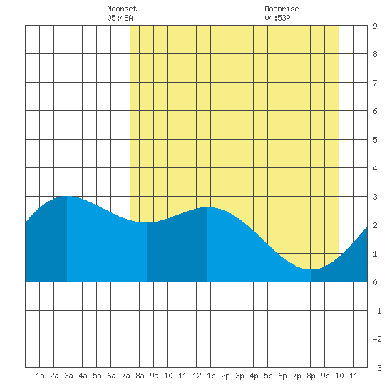 Laska Cove tide chart for Sunday, April 26, 2026