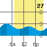 Laska Cove tide chart for Monday, April 27, 2026