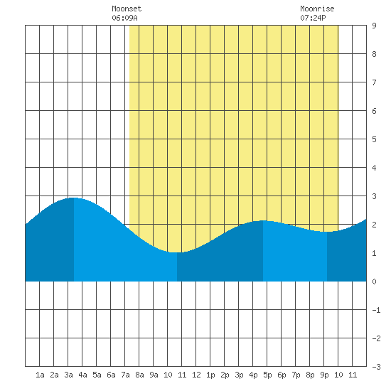 Laska Cove tide chart for Tuesday, April 28, 2026