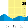 Laska Cove tide chart for Tuesday, April 28, 2026