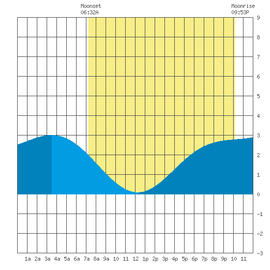 Laska Cove tide chart for Thursday, April 30, 2026