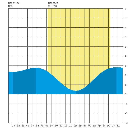 Laska Cove tide chart for Friday, April 3, 2026