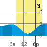 Laska Cove tide chart for Friday, April 3, 2026