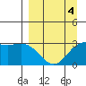 Laska Cove tide chart for Saturday, April 4, 2026