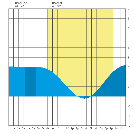 Laska Cove tide chart for Sunday, April 5, 2026