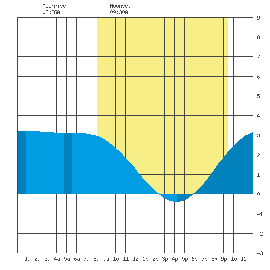 Laska Cove tide chart for Monday, April 6, 2026