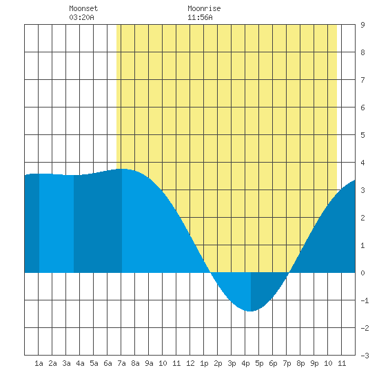 Laska Cove tide chart for Thursday, May 21, 2026