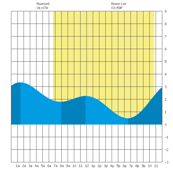 Laska Cove tide chart for Sunday, May 24, 2026