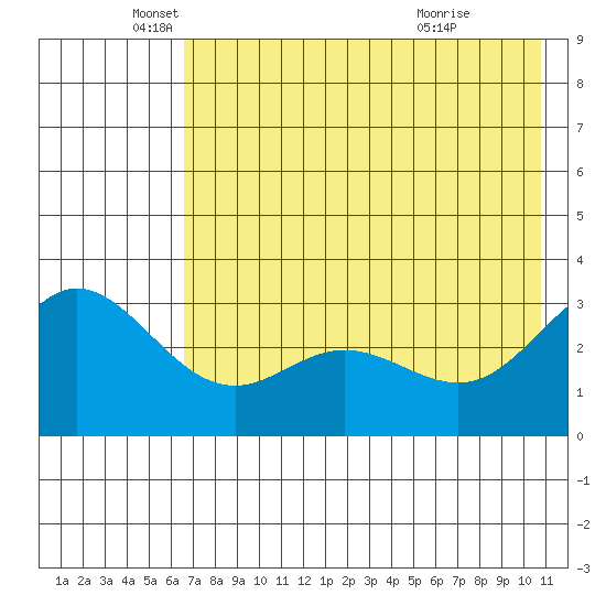 Laska Cove tide chart for Monday, May 25, 2026