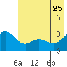 Laska Cove tide chart for Monday, May 25, 2026
